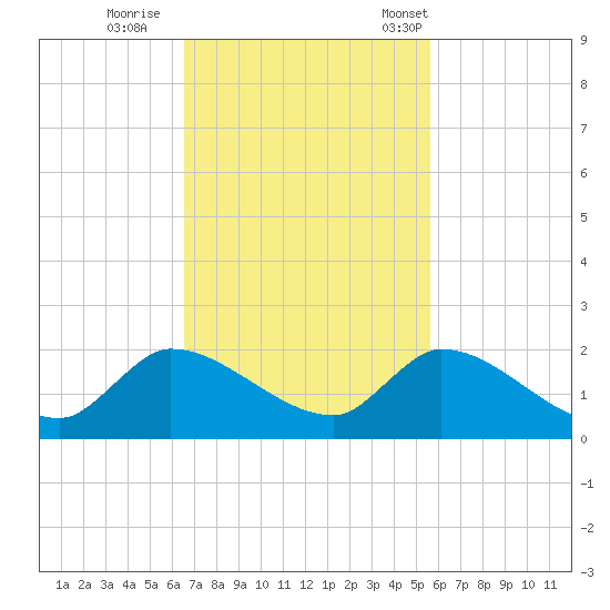 Point Charles tide chart for Thursday, November 9, 2023