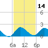 Point Charles tide chart for Thursday, December 14, 2023