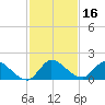 Point Charles tide chart for Saturday, December 16, 2023