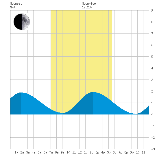 Point Charles tide chart for Tuesday, December 19, 2023