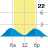 Point Charles tide chart for Friday, December 22, 2023