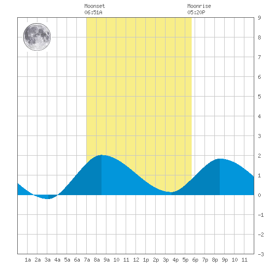 Point Charles tide chart for Tuesday, December 26, 2023