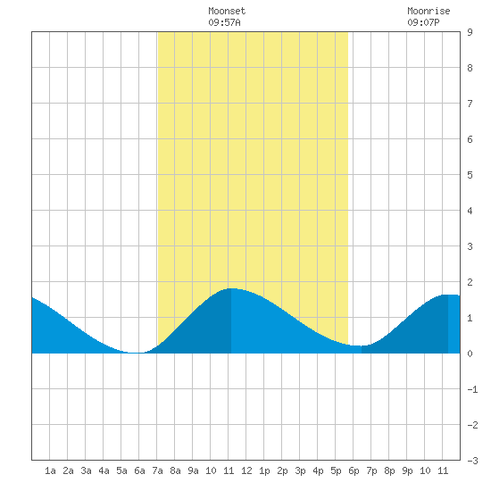 Point Charles tide chart for Saturday, December 30, 2023