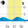 Point Charles tide chart for Tuesday, December 5, 2023