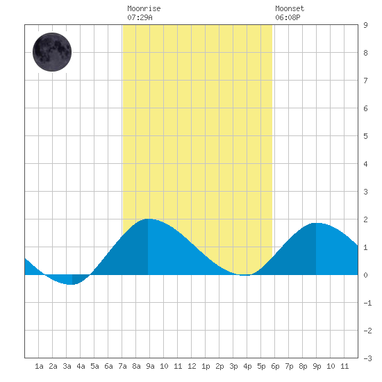 Point Charles tide chart for Thursday, January 11, 2024