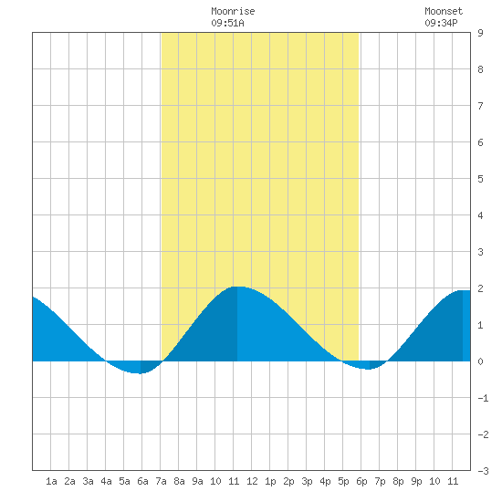 Point Charles tide chart for Sunday, January 14, 2024