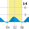 Point Charles tide chart for Sunday, January 14, 2024