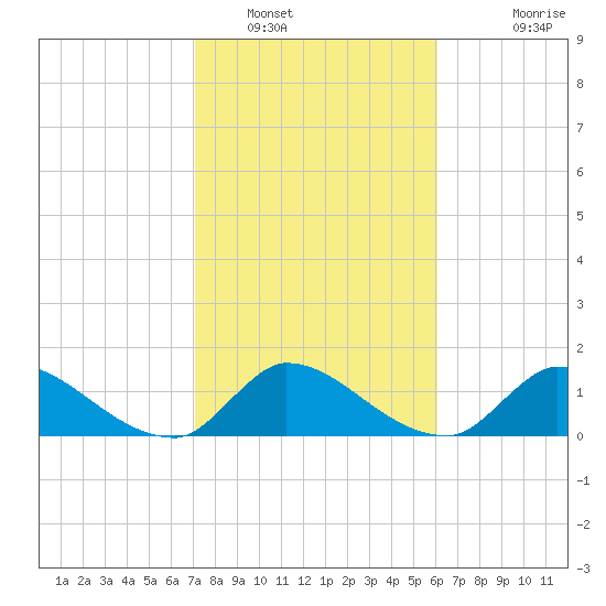 Point Charles tide chart for Monday, January 29, 2024