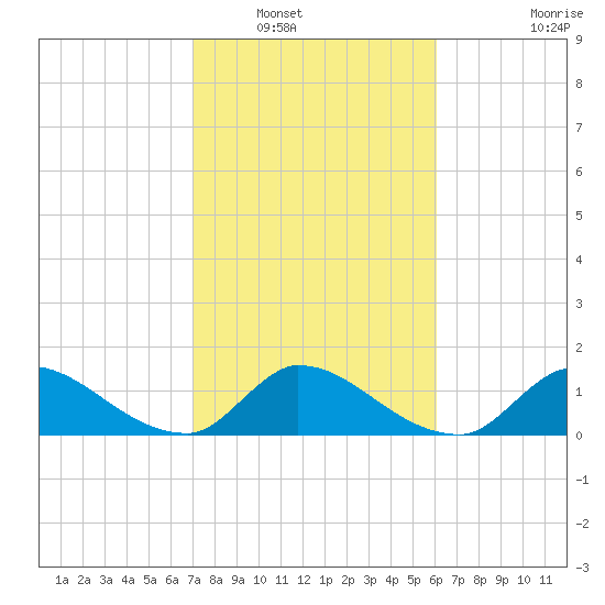 Point Charles tide chart for Tuesday, January 30, 2024