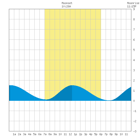 Point Charles tide chart for Wednesday, January 31, 2024