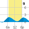 Point Charles tide chart for Tuesday, January 9, 2024