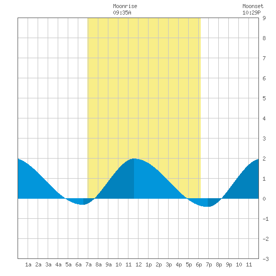 Point Charles tide chart for Tuesday, February 13, 2024
