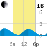Point Charles tide chart for Friday, February 16, 2024