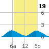 Point Charles tide chart for Monday, February 19, 2024