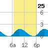 Point Charles tide chart for Sunday, February 25, 2024