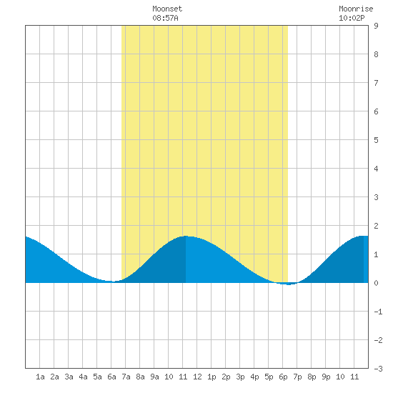 Point Charles tide chart for Wednesday, February 28, 2024