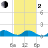 Point Charles tide chart for Friday, February 2, 2024