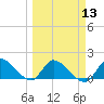 Point Charles tide chart for Wednesday, March 13, 2024