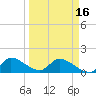 Point Charles tide chart for Saturday, March 16, 2024