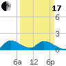 Point Charles tide chart for Sunday, March 17, 2024