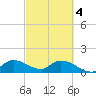 Point Charles tide chart for Monday, March 4, 2024