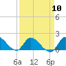 Point Charles tide chart for Wednesday, April 10, 2024