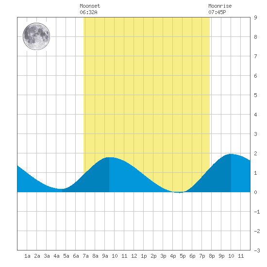 Point Charles tide chart for Tuesday, April 23, 2024
