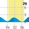 Point Charles tide chart for Friday, April 26, 2024