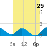 Point Charles tide chart for Saturday, May 25, 2024