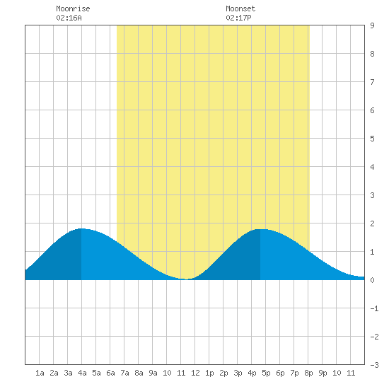 Point Charles tide chart for Friday, May 31, 2024