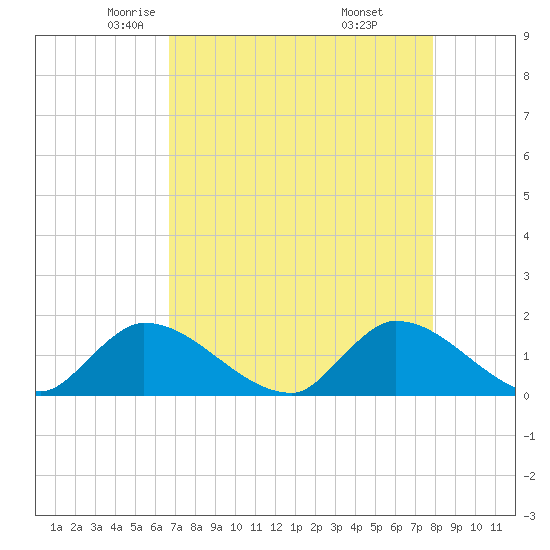 Point Charles tide chart for Friday, May 3, 2024