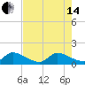 Point Charles tide chart for Friday, June 14, 2024