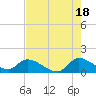 Point Charles tide chart for Tuesday, June 18, 2024