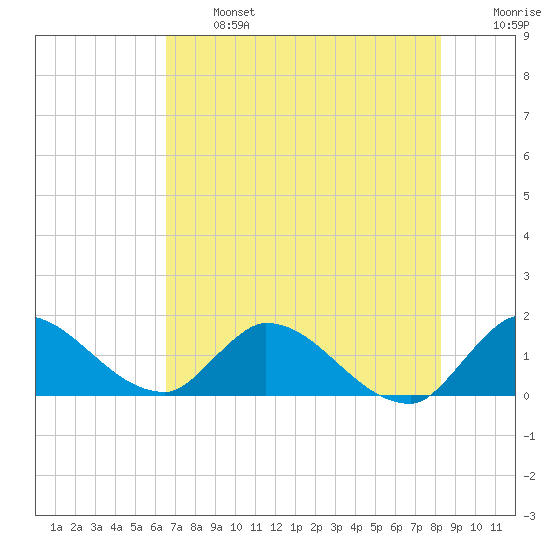 Point Charles tide chart for Monday, June 24, 2024