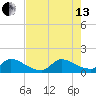 Point Charles tide chart for Saturday, July 13, 2024