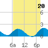Point Charles tide chart for Saturday, July 20, 2024