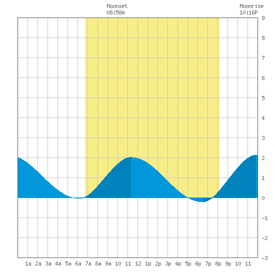 Point Charles tide chart for Tuesday, July 23, 2024