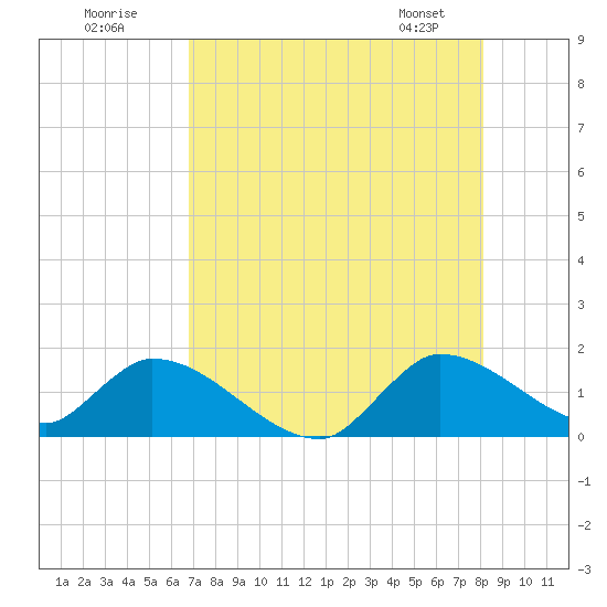 Point Charles tide chart for Tuesday, July 30, 2024