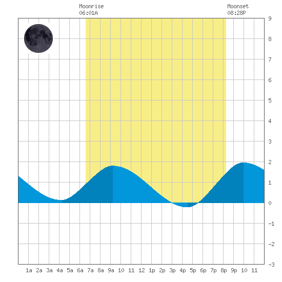 Point Charles tide chart for Friday, July 5, 2024