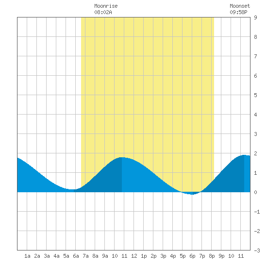 Point Charles tide chart for Sunday, July 7, 2024
