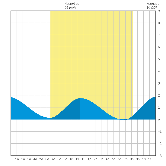 Point Charles tide chart for Monday, July 8, 2024