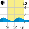 Point Charles tide chart for Monday, August 12, 2024