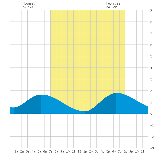 Point Charles tide chart for Thursday, August 15, 2024