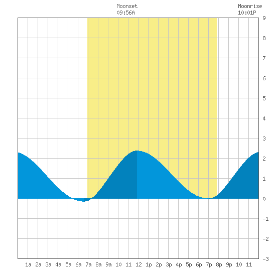 Point Charles tide chart for Thursday, August 22, 2024