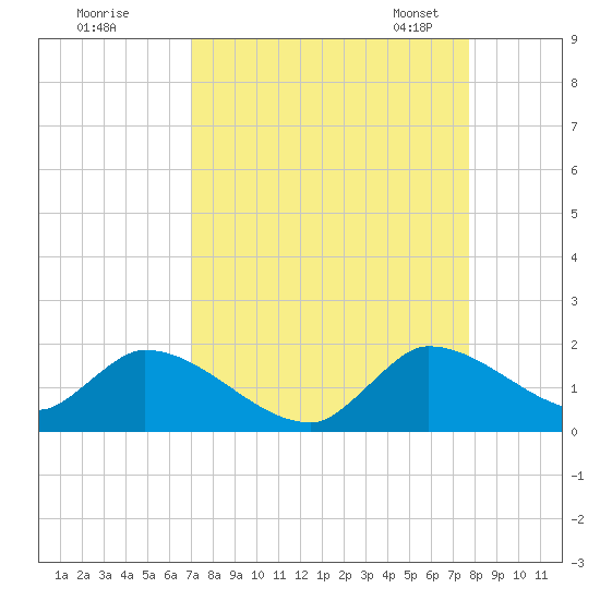 Point Charles tide chart for Wednesday, August 28, 2024