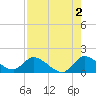 Point Charles tide chart for Friday, August 2, 2024