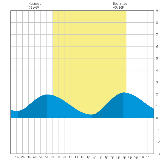 Point Charles tide chart for Saturday, September 14, 2024