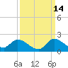 Point Charles tide chart for Saturday, September 14, 2024