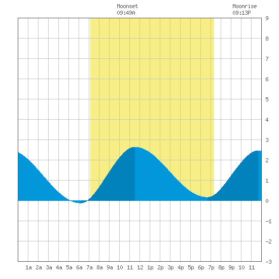 Point Charles tide chart for Friday, September 20, 2024