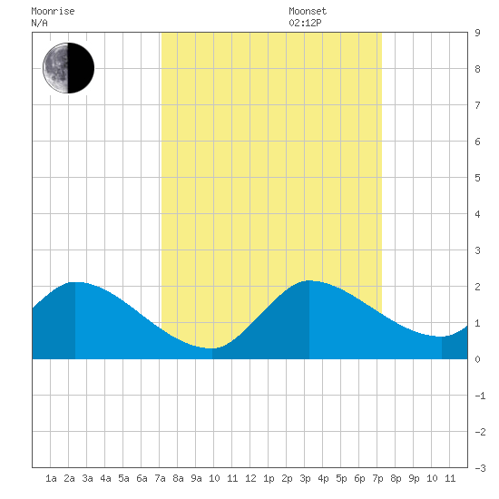 Point Charles tide chart for Tuesday, September 24, 2024